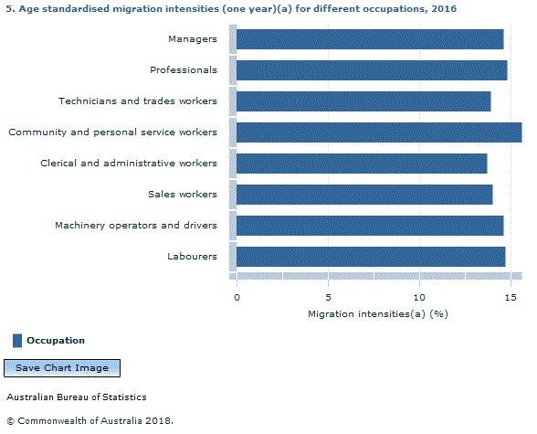 Graph Image for 5. Age standardised migration intensities (one year)(a) for different occupations, 2016(b)